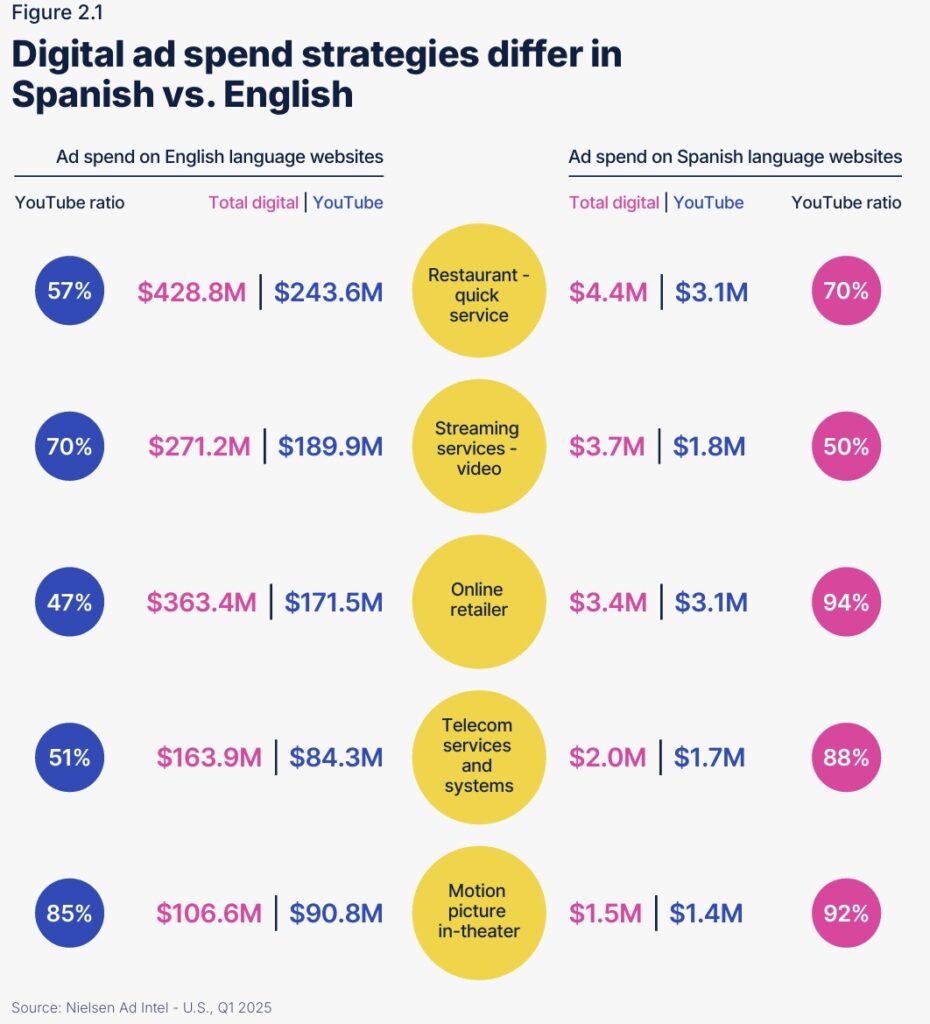 -Hispanic audiences/consumers digital ad spend-