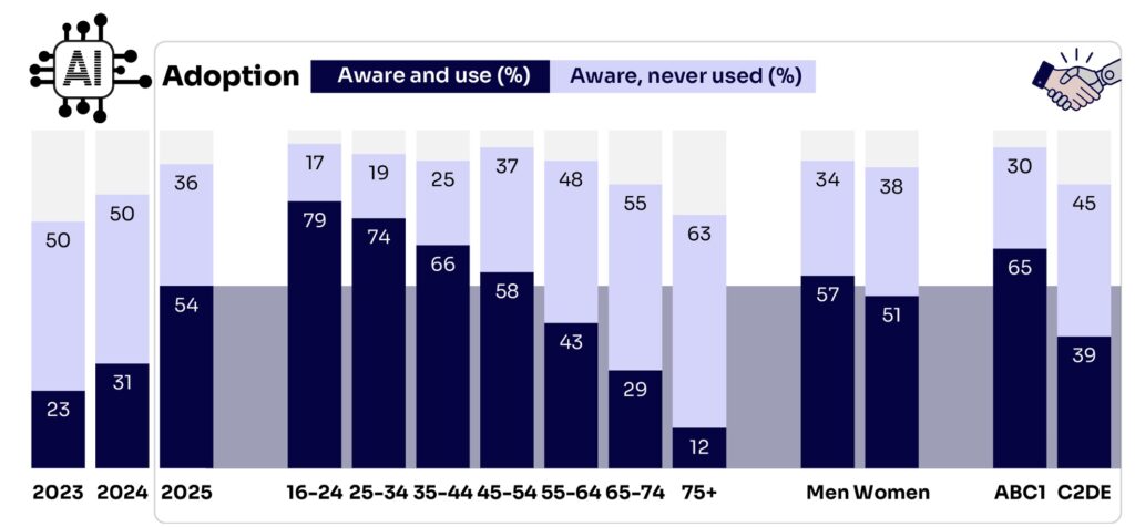 -consumer adoption of AI chart-
