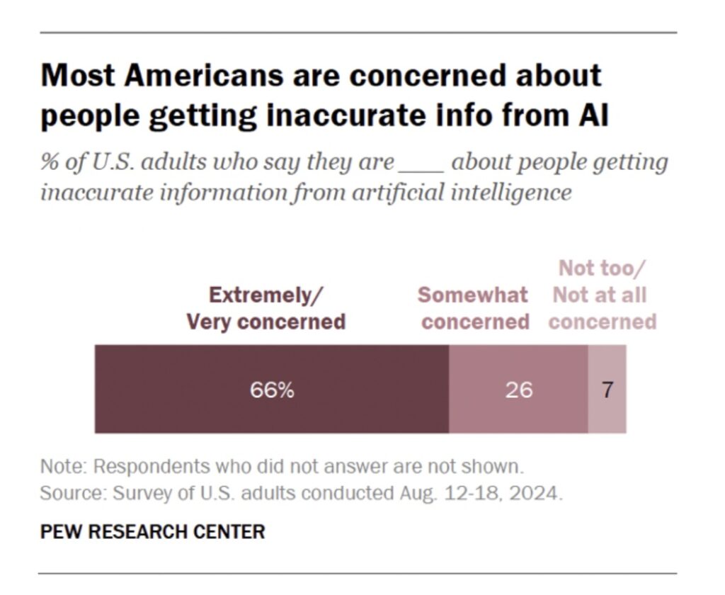 Pew research chart showing American Concern about AI and information/ journalism