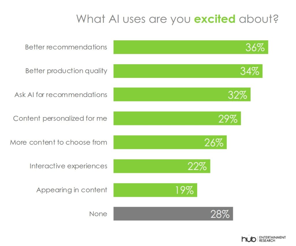-audience AI expectations make clear what uses they are actually excited about-