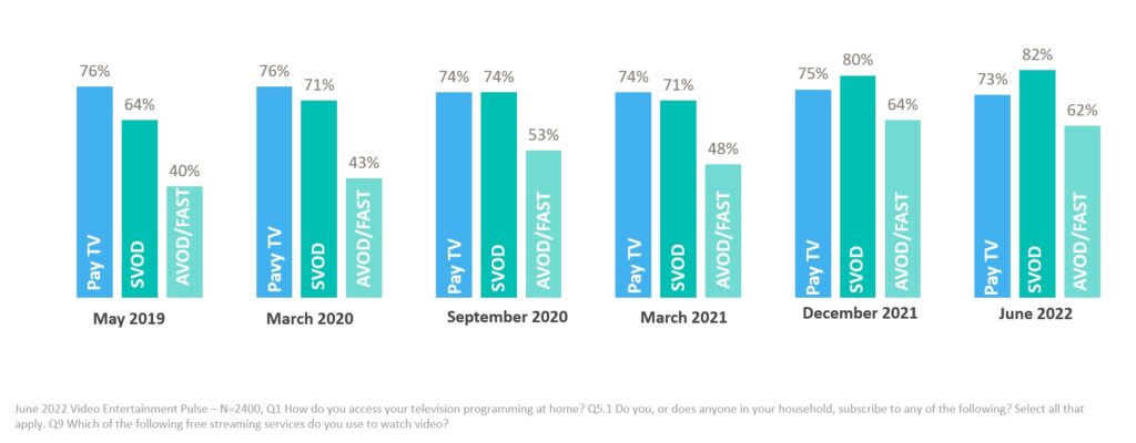 AVOD Growth bar graphs