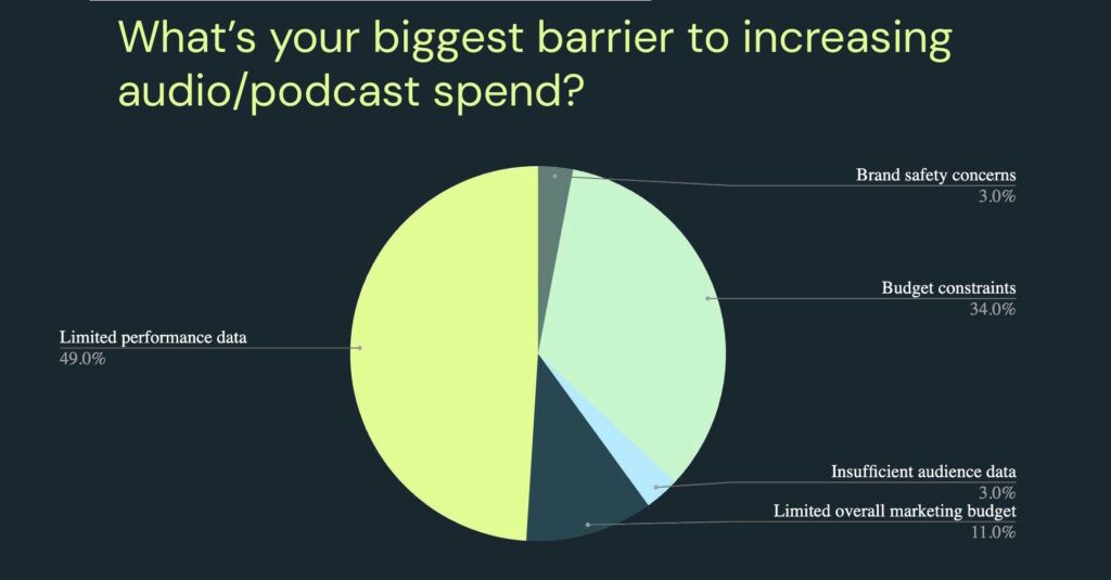 chart showing barriers to podcast revenue growth

