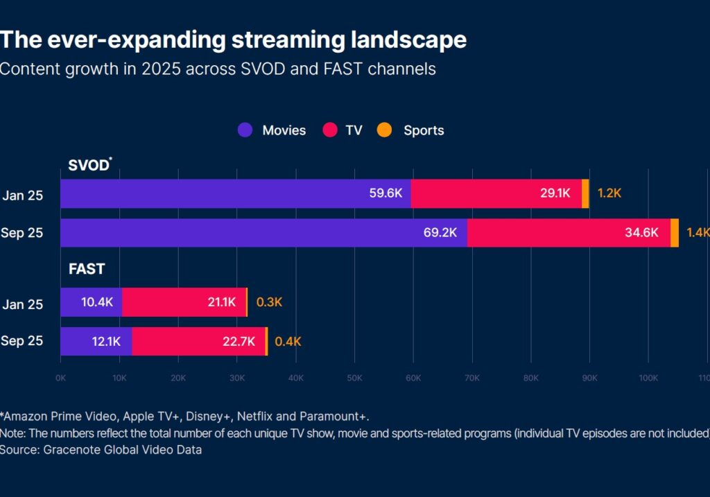 -chart showing the rate of content growth for SVOD and fast and how it impacts streaming search, navigation and discovery-