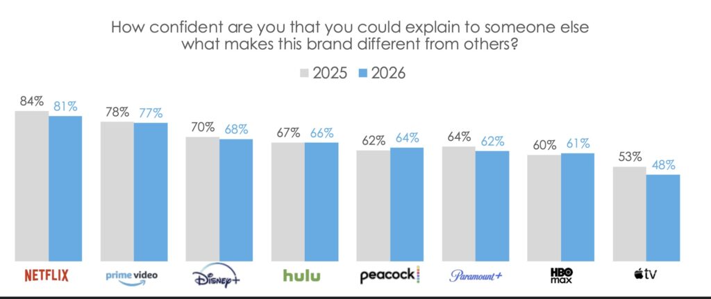 -Hubspot chart that shows consumers aren't confident about streaming service differentiation-