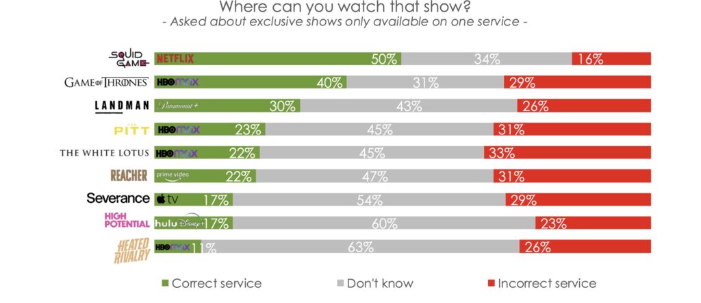 -Hubspot chart that shows consumers can't recall where to watch specific shows, limiting streaming service differentiation-