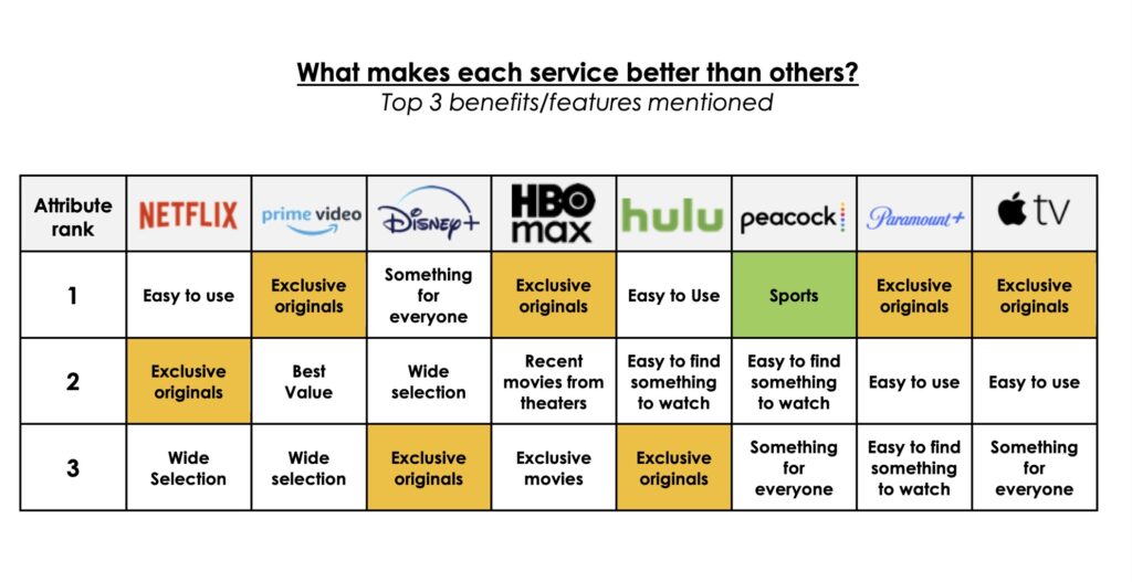 -Hubspot chart that shows consumers have trouble defining what makes services different, limiting streaming service differentiation-