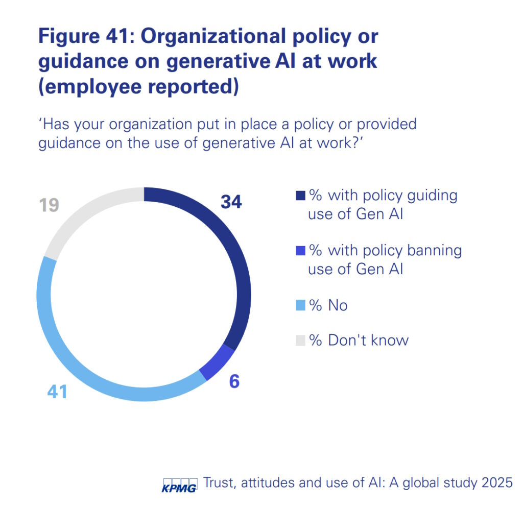 Few organizations have a policy around AI usage, which will affect consumer trust