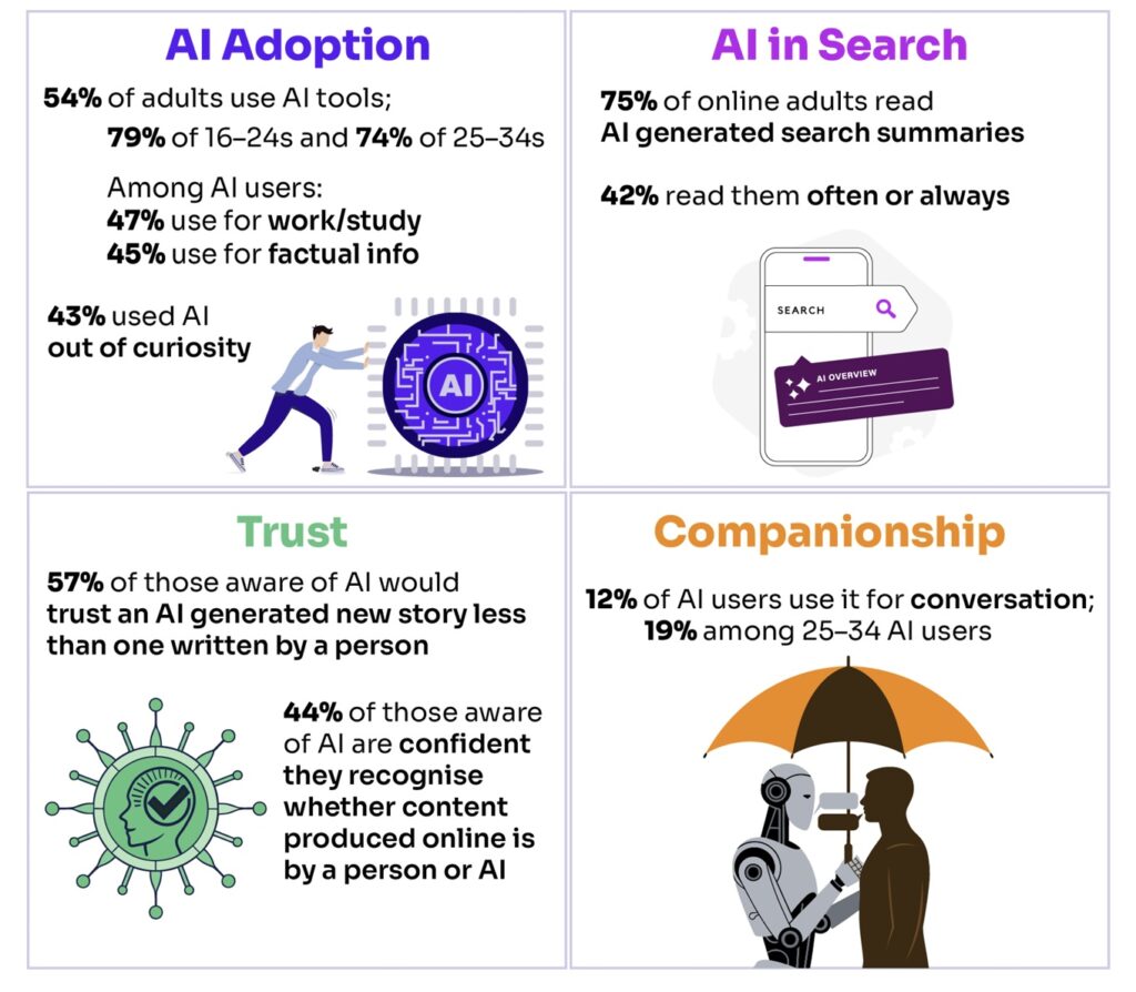 -infographic showing consumers' feelings around AI adoption, AI in search, trust of AI and AI companionship-