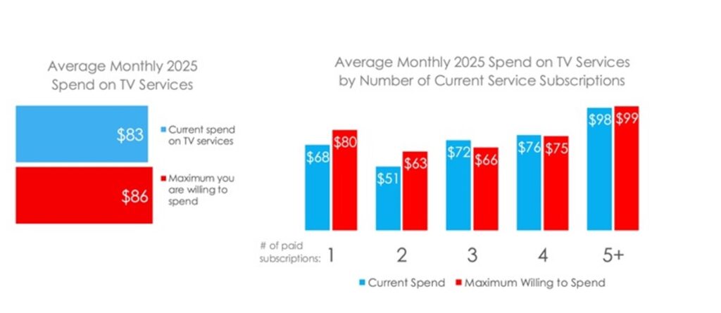 -chart showing consumers' average monthly spend on streaming services-