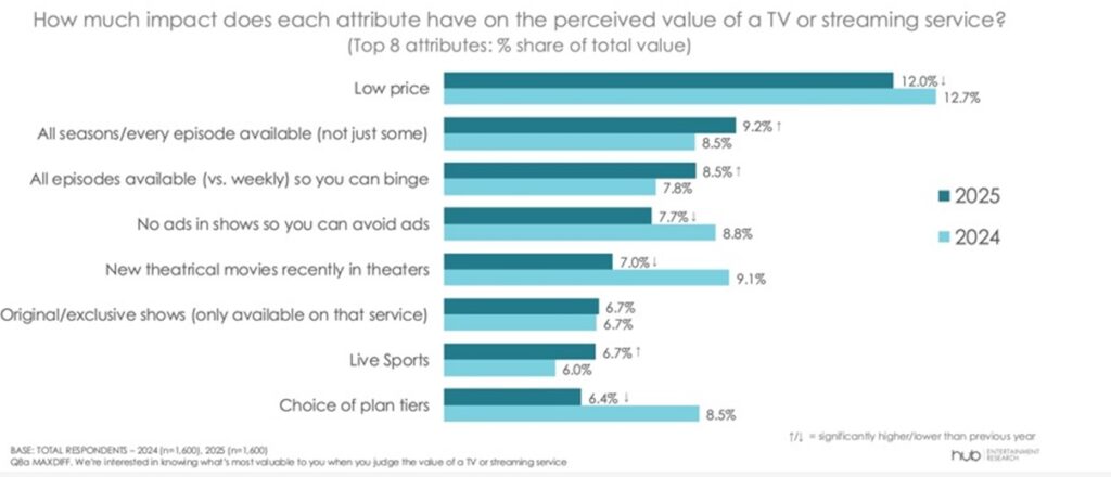 -chart that looks at consumer opinions of perceived value in streaming services-