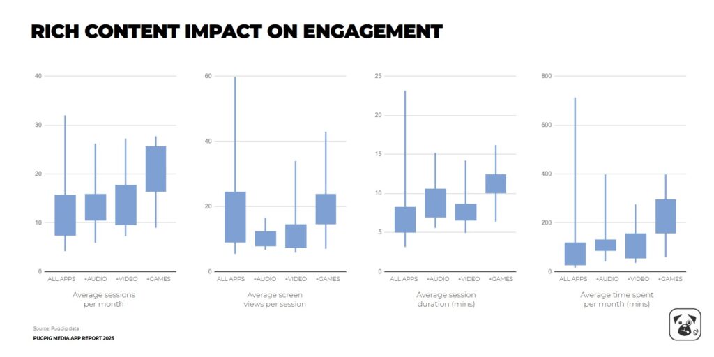 -pugpug research on rich content engagement in media apps-