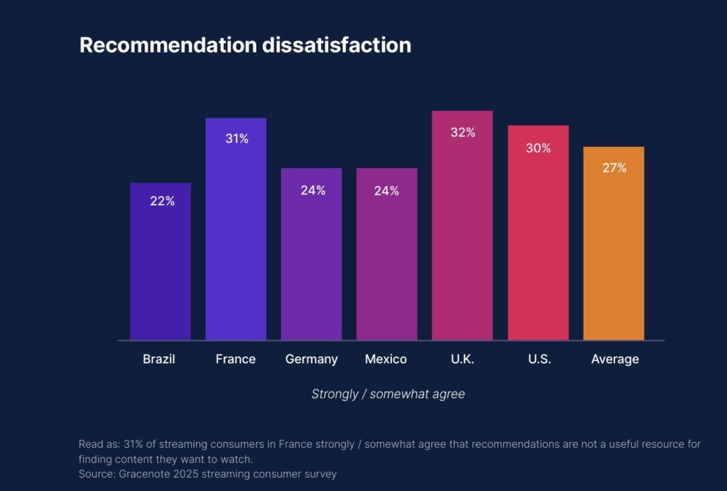 -chart showing consumer dissatisfaction with streaming recommendations, in part because of poor search, navigation and discovery-