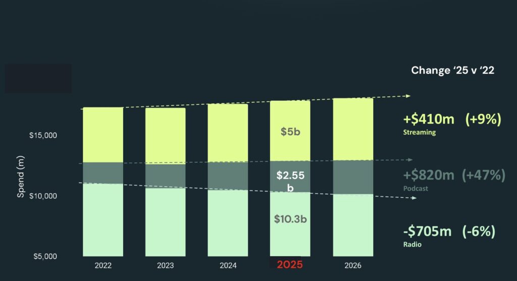 podcast revenue chart