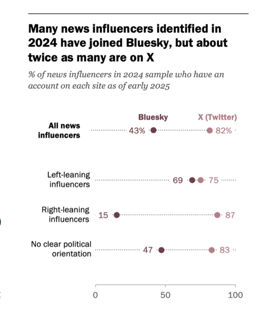 Pew chart showing news influencers' social platform choices. They have joined Bluesky in large numbers but about twice as many are on X