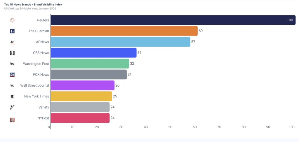 -news brand visibility in AI answers January 2026-