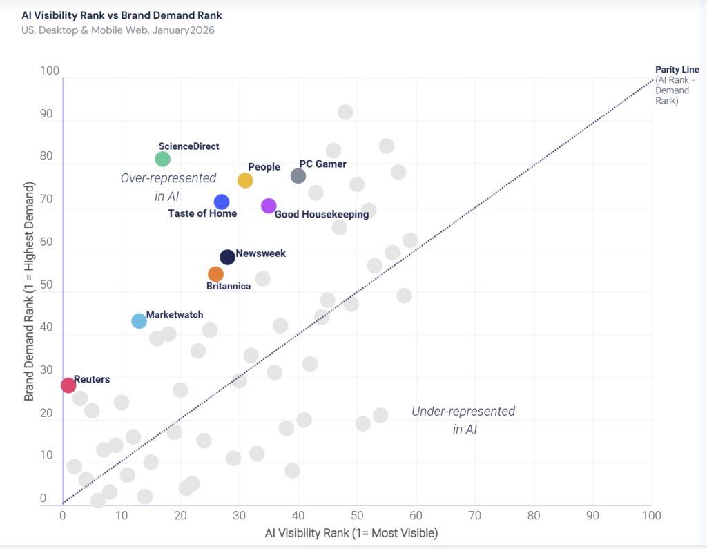 -AI media brand visibility January 2026-