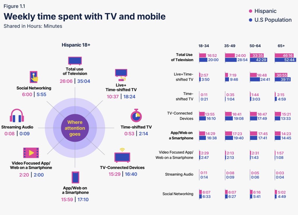 -Hispanic consumers weekly time spent with TV and mobile-