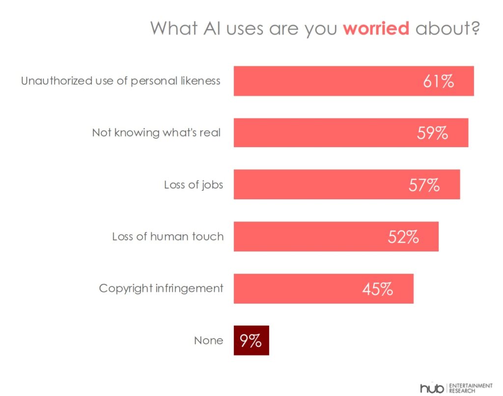 -audience AI expectations are negatively impacted by their concerns about AI usage-