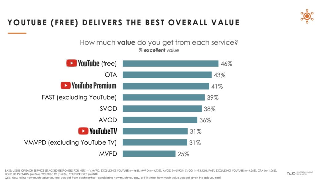 __Among streamers, consumers think free YouTube is the best value as compared to subscription streaming___