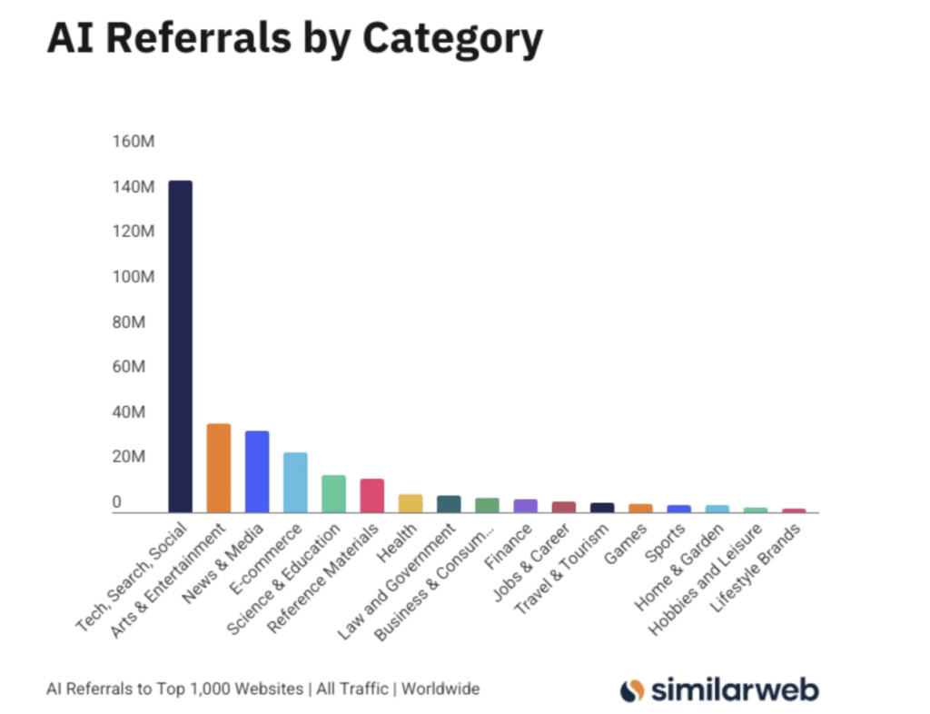 -Similarweb chart showing AI referrals by category for impact on SEO-