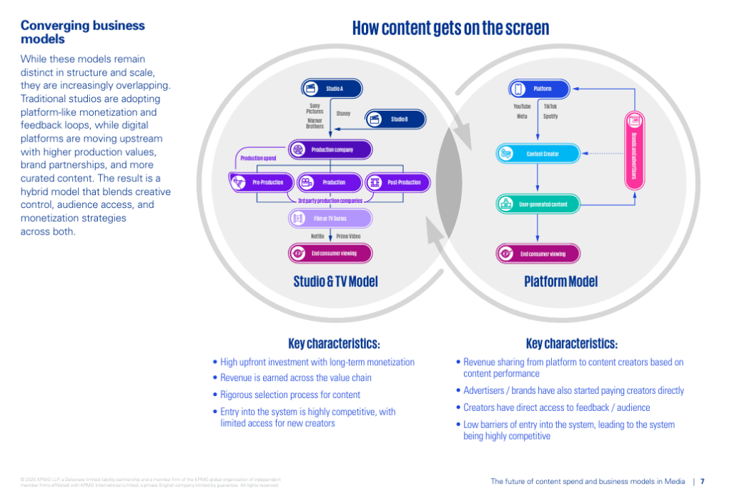 - chart that shows how content gets to the screen from Studios and TV to streaming platforms, which impacts content spending and monetization -