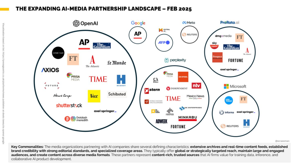 An illustration depicting the state of publishing and media AI content licensing