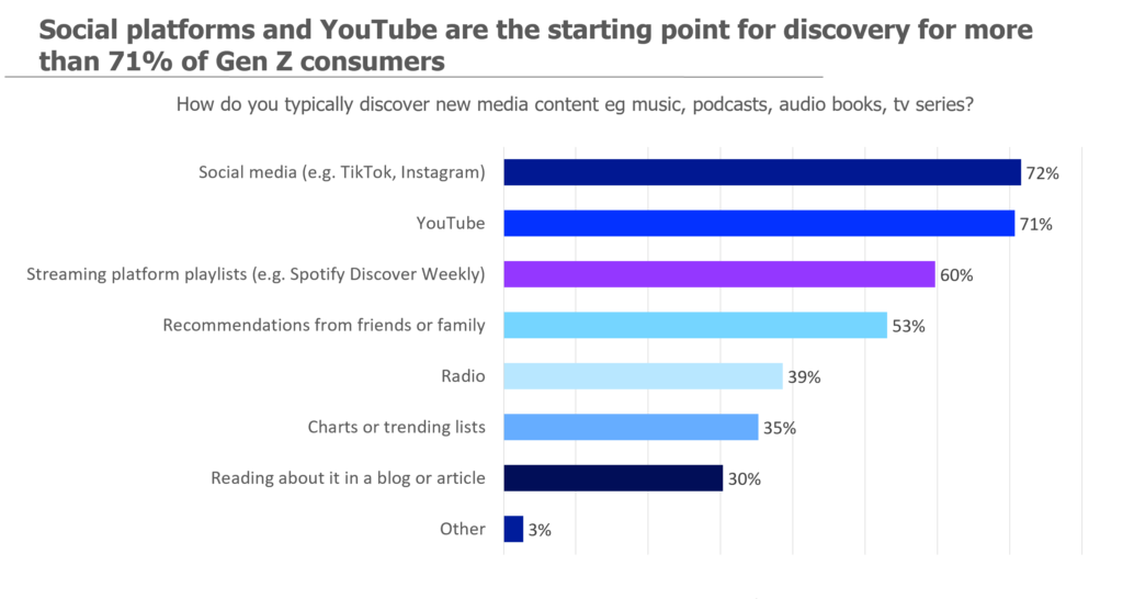 Social platforms and YouTube are the starting point for Gen Z consumer discovery