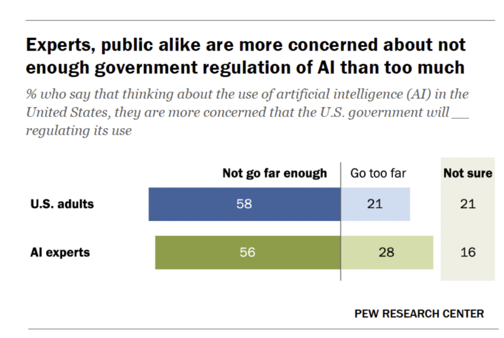 According to Pew Research, the public is more concerned about not enough government regulation of AI than too much