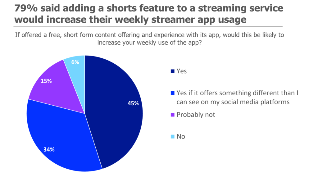 Gen Z audiences would use streaming services more if they offered shorts