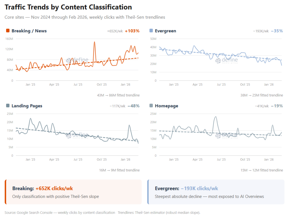 -Traffic trends by content classification to help understand Google Zero and AI search SEO-