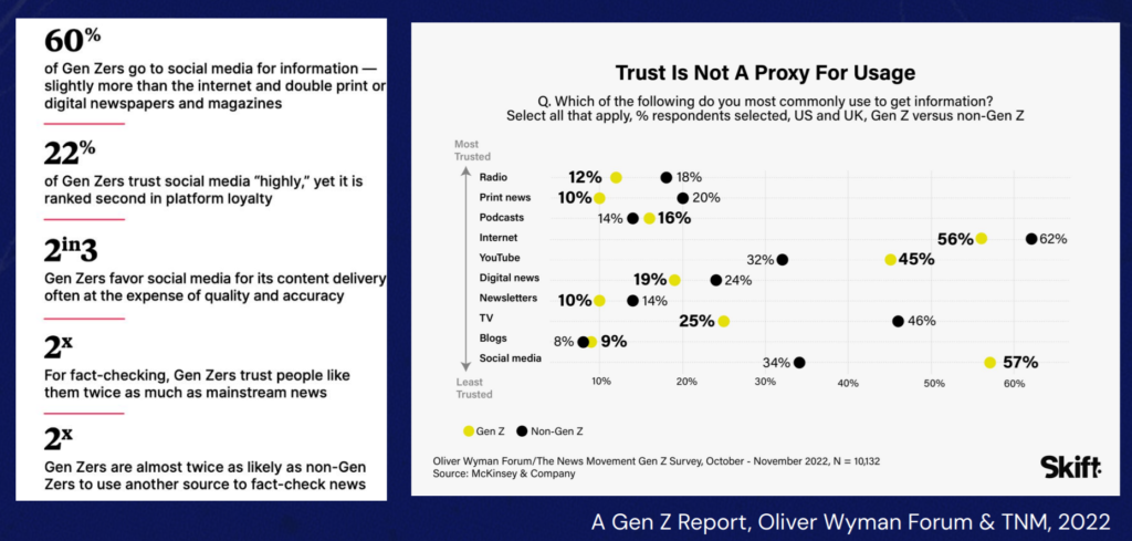 A chart showing young news audiences' news behavior in particular the fact that they use social platforms to get news, but don't trust the news they get there. 